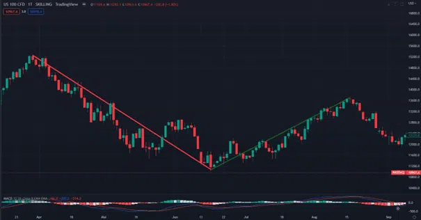 Was ist Swing-Trading? Umfassende Erklärung der Grundlagen & bewährte Strategien (2026) Swing-Trading im Nasdaq 100 CFD in der Zeit von Ende März 2023 bis Mitte August 2023 (Chart: TradingView)