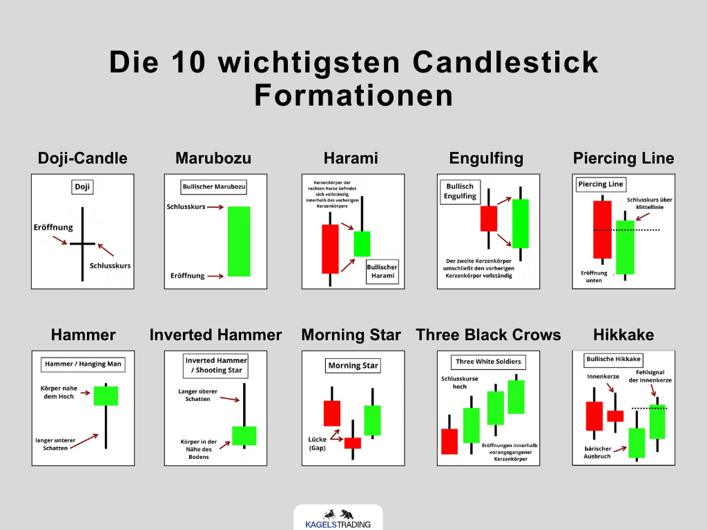 Die 10 wichtigsten Candlestick Formationen für erfolgreiches Trading – Guide & Strategien (2026) Candlestick Muster im Überblick - die 10 wichtigsten Candlestick Formationen.