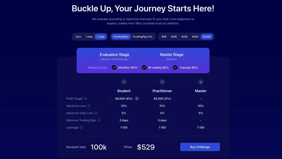 Challenges von Funding Pips