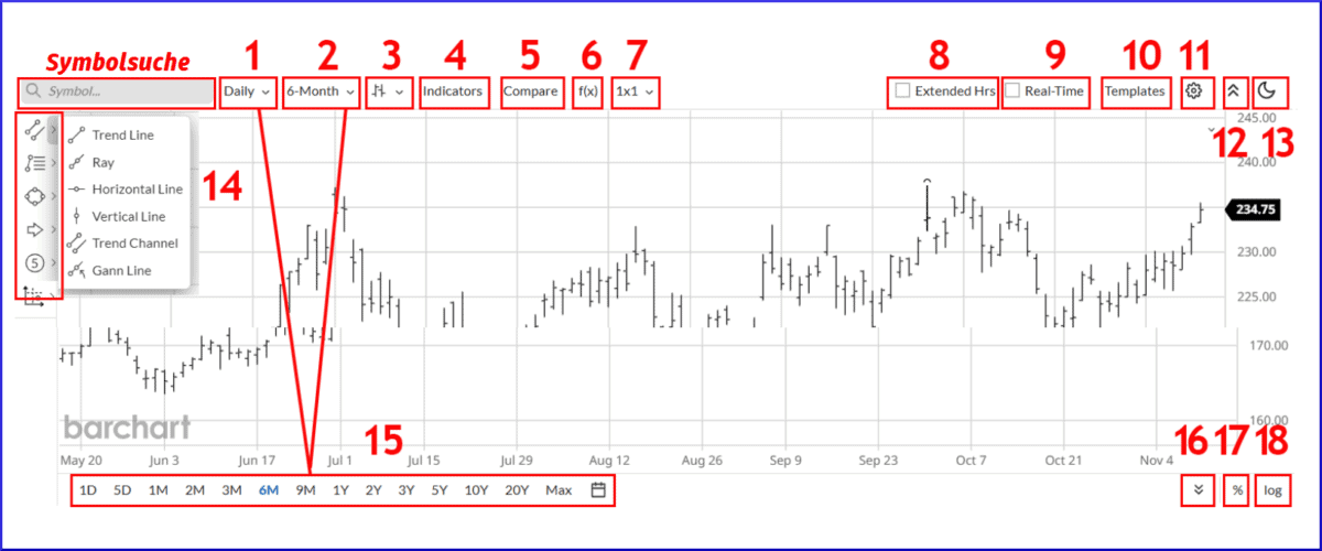 Schemadarstellung der Werkzeuge und Einstellungen des Barchart Charting-Tools