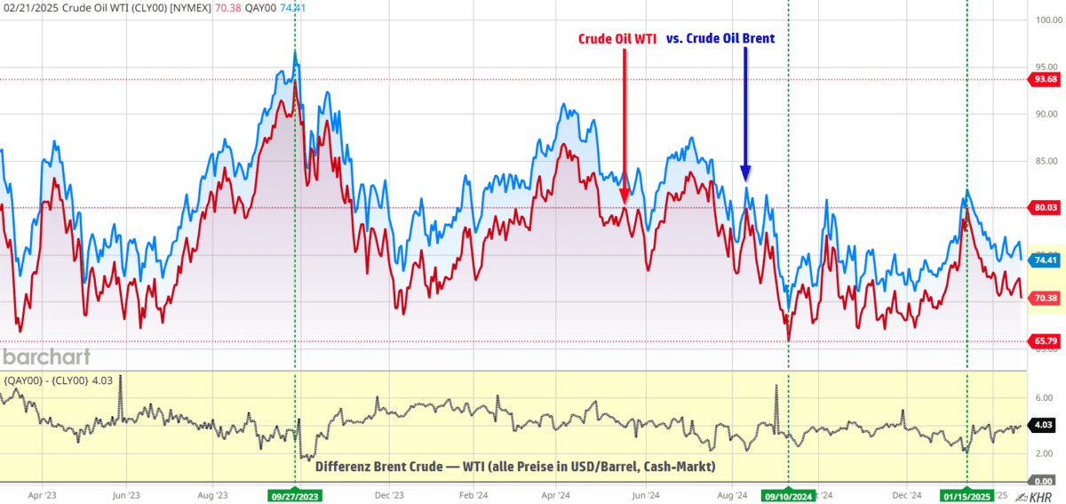 Profitable Ölaktien kaufen - Vergleich (2026) Chart mit dem Vergleich der beiden Rohölsorten WTI und Brent