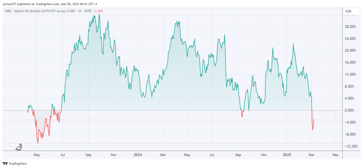 Profitable Ölaktien kaufen - Vergleich (2026) Chart mit der Performance des Van Eck Oil Services UCITS ETF
####