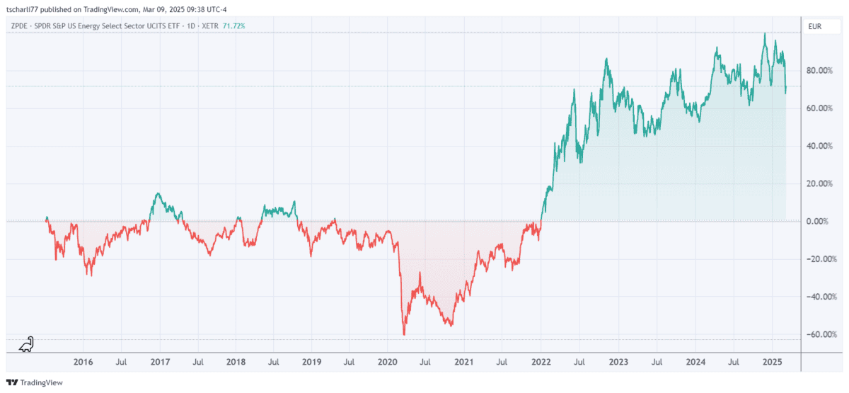 Profitable Ölaktien kaufen - Vergleich (2026) Chart mit der Performance des SPDR S&P US Energy Select ETFs