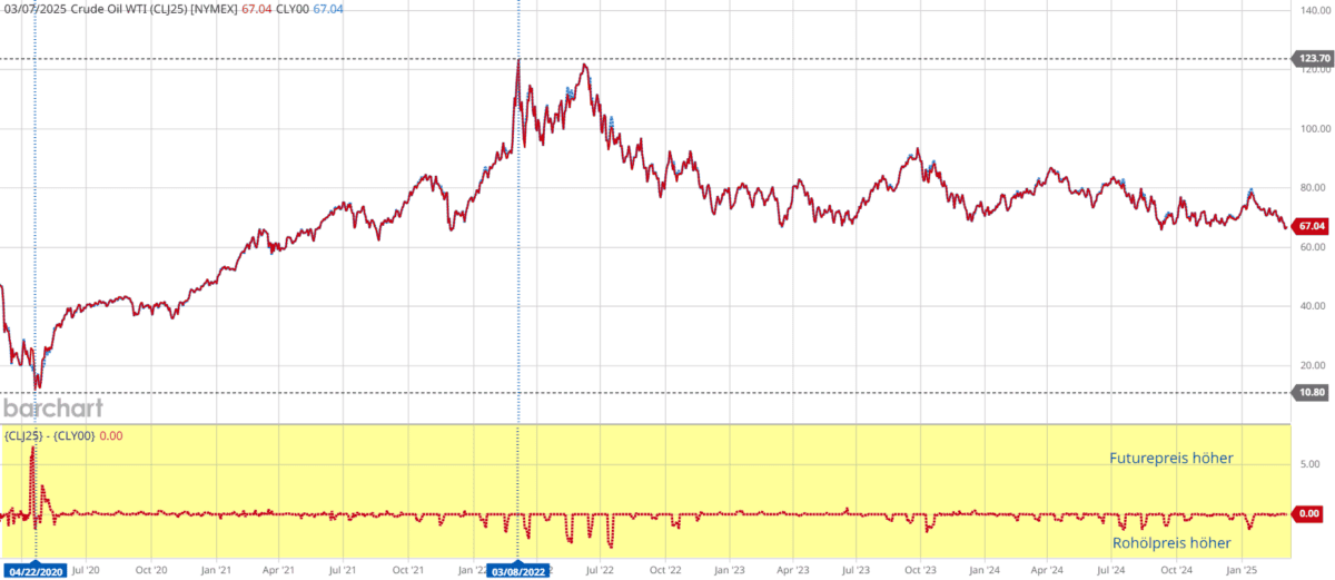 Profitable Ölaktien kaufen - Vergleich (2026) Chart mit Vergleich zwischen Rohöl (WTI) Preis und Futures (CL) Preis.