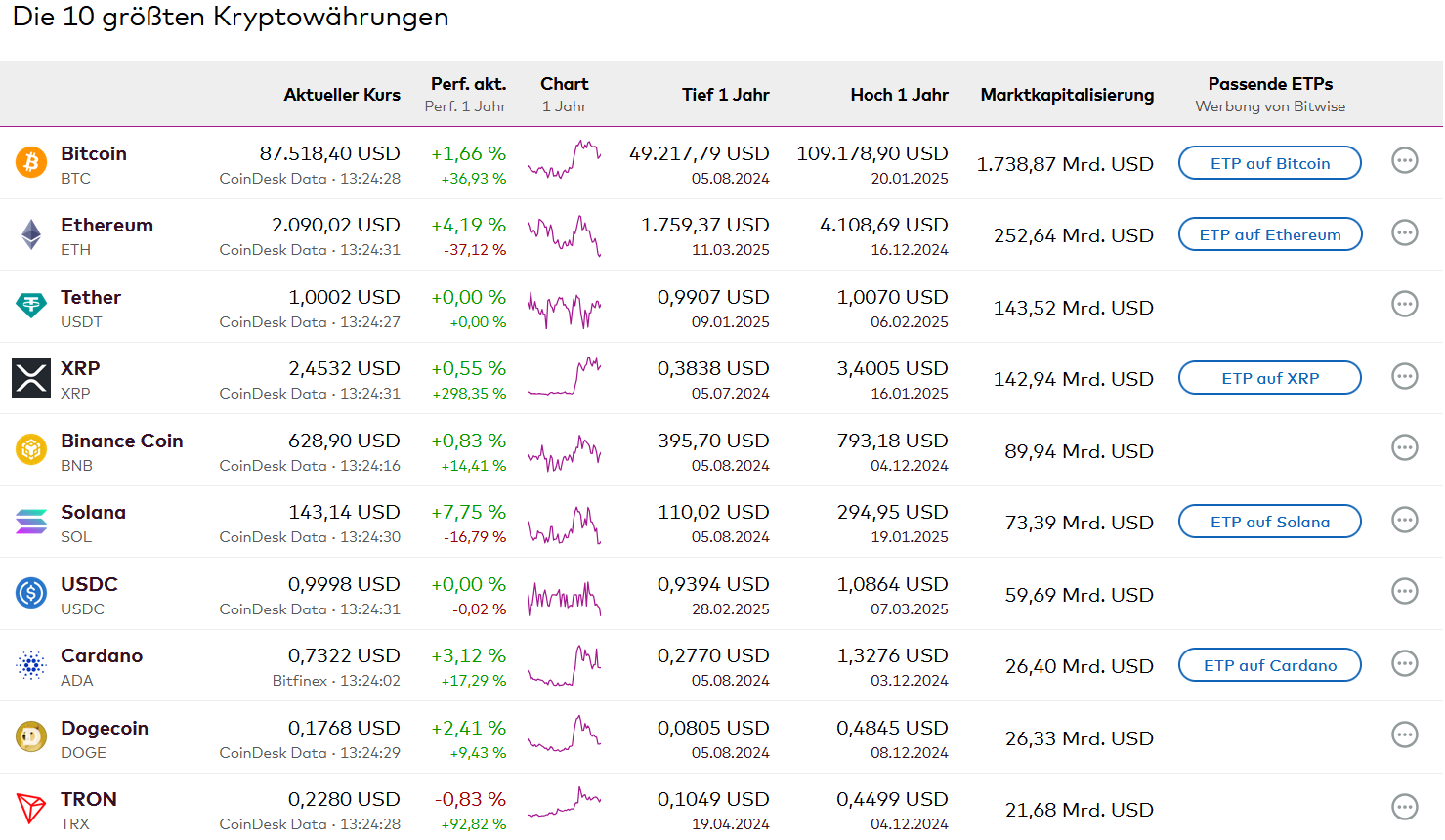 Tabelle mit Aufstellung der 10 größten Kryptowährungen bei Onvista.