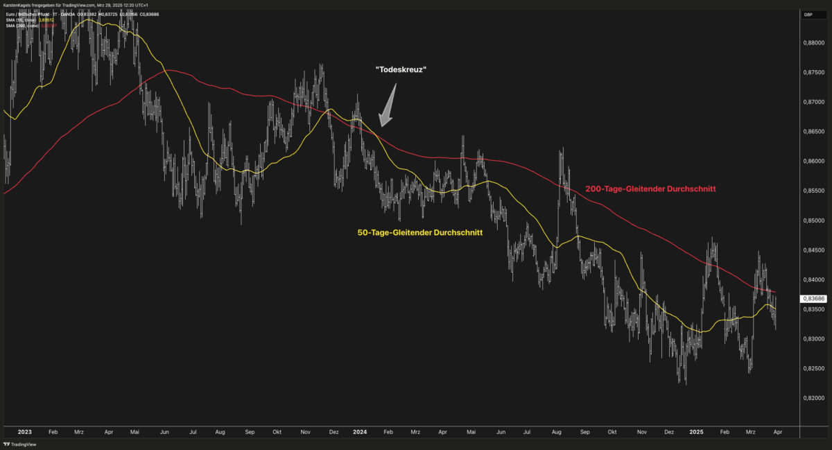 Death Cross (Todeskreuz) im Tageschart des Währungspaares EUR/GBP