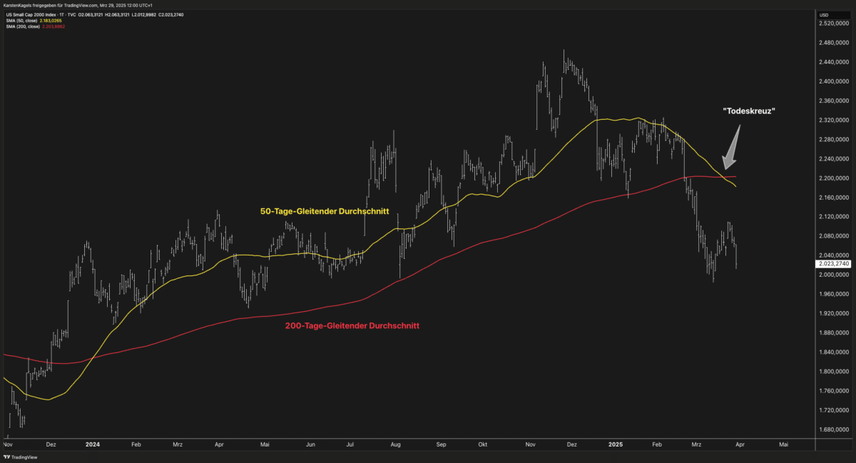 Death Cross (Todeskreuz) im Tageschart des Russell 2000 Aktienindex.