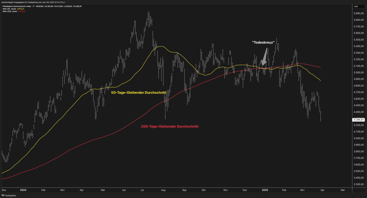 Death Cross (Todeskreuz) im Tageschart des Halbleiterindex SOX.