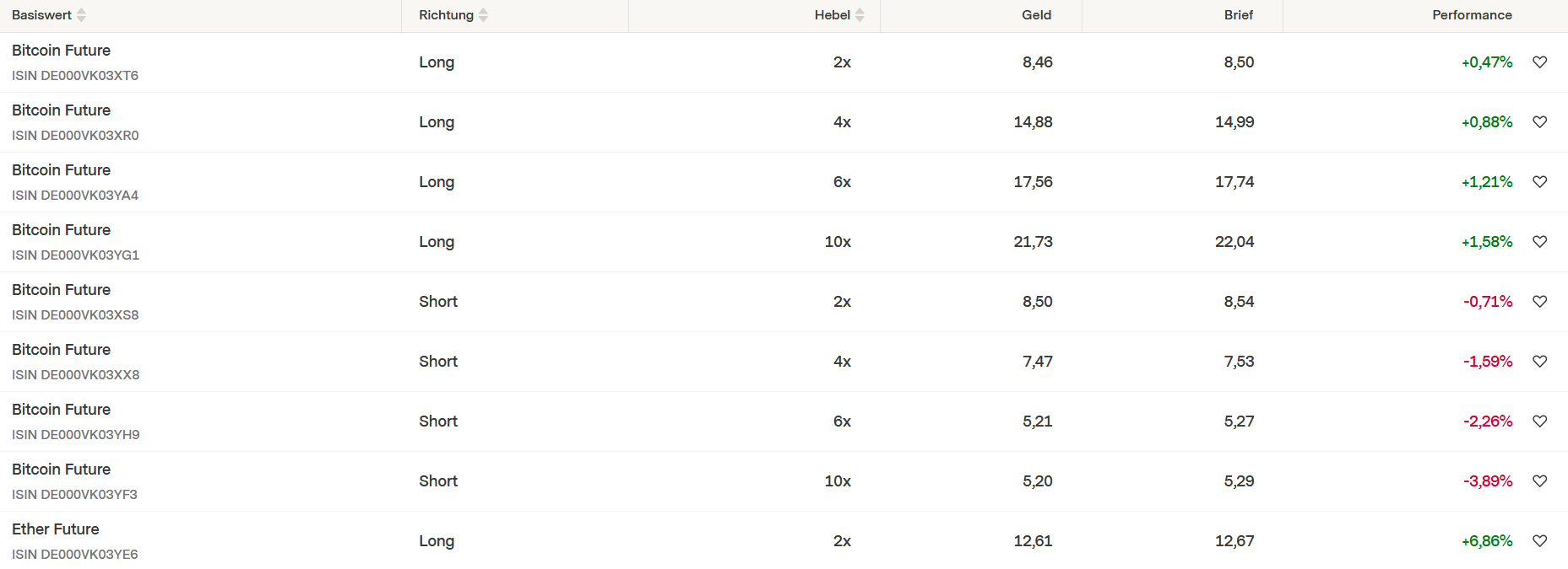 Übersicht mit einigen Faktorzertifikaten auf Kryptowährungen von Vontobel