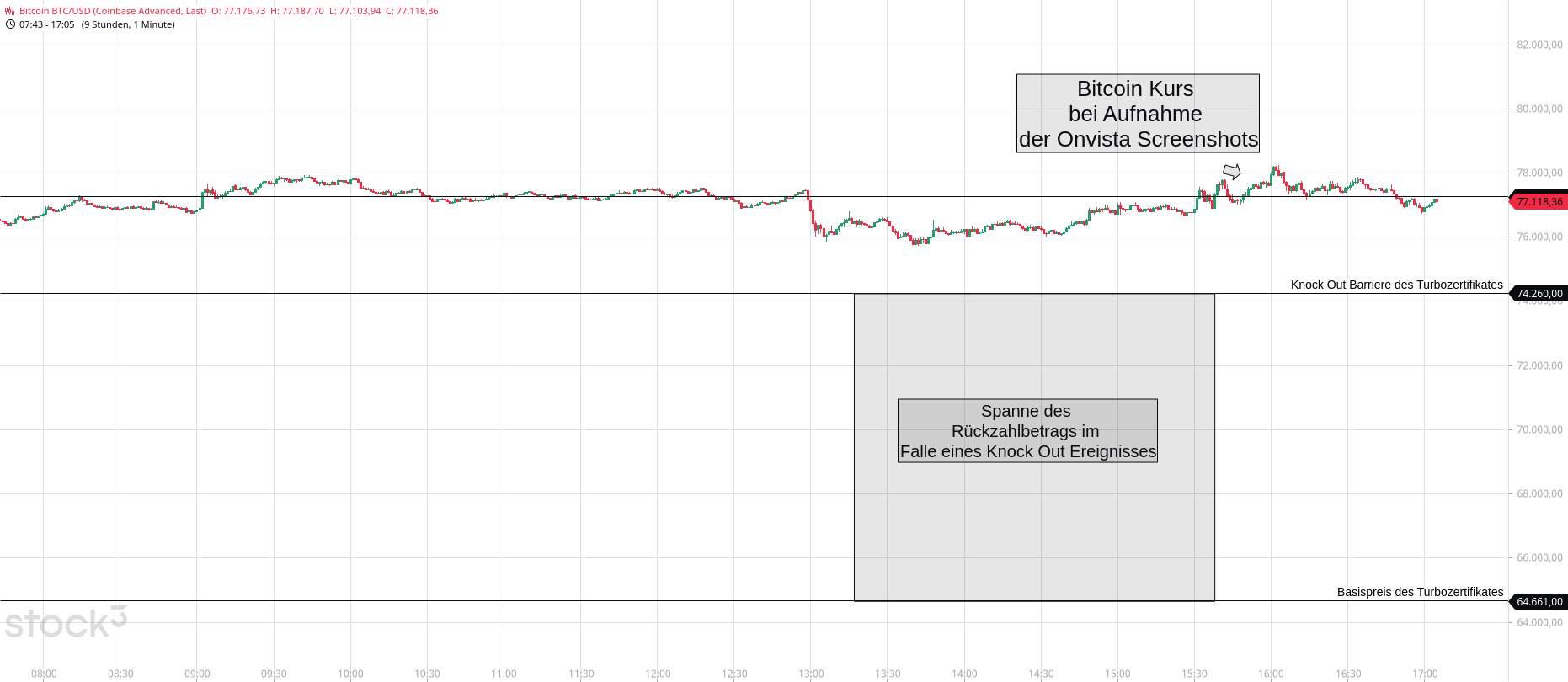 Zu sehen ist der Chart des Bitcoin. Eingezeichnet sind der Basispreis, die Knock Out Barriere sowie der aktuelle Bitcoinkurs.