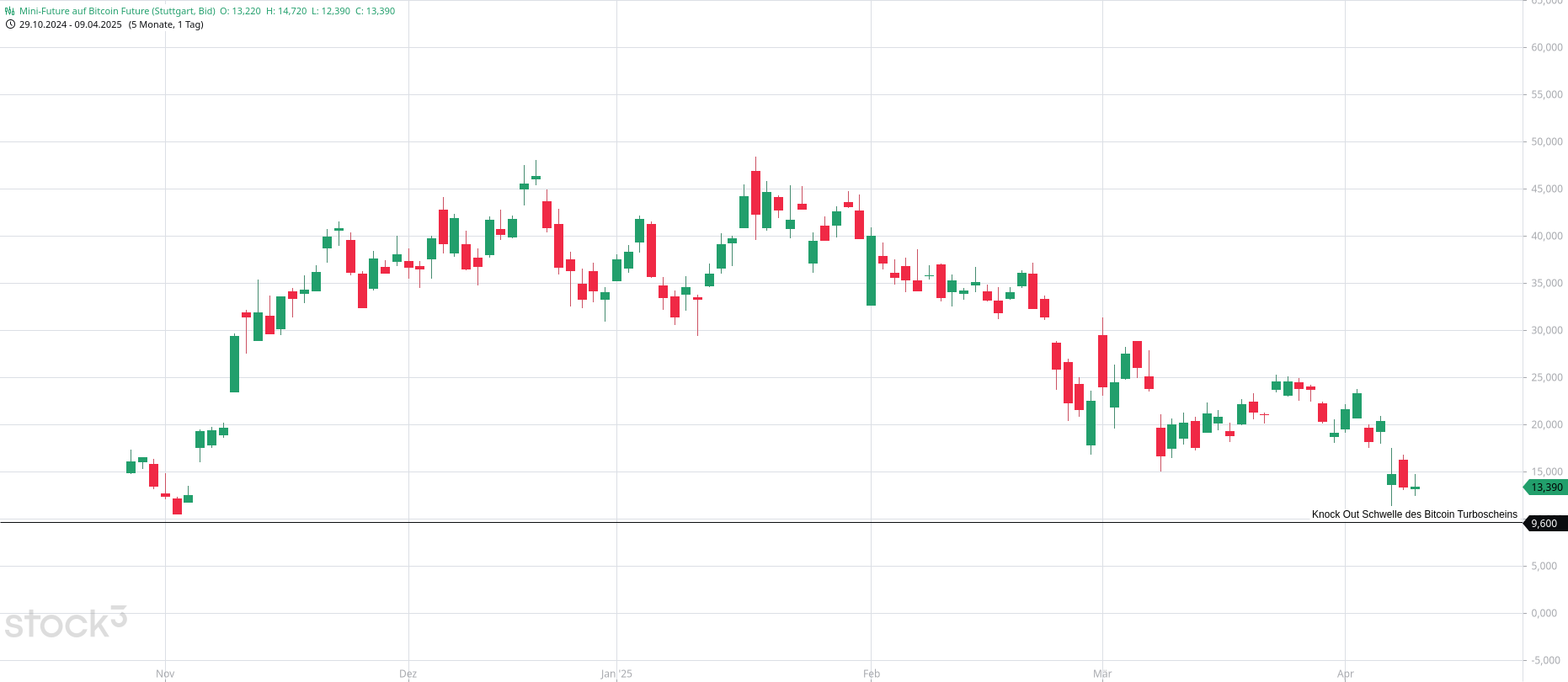 Im Chartbild wird das Turbozertifikat auf den Bitcoin mit seiner Schwelle zur Auslösung des Knock Out Ereignisses gezeigt.