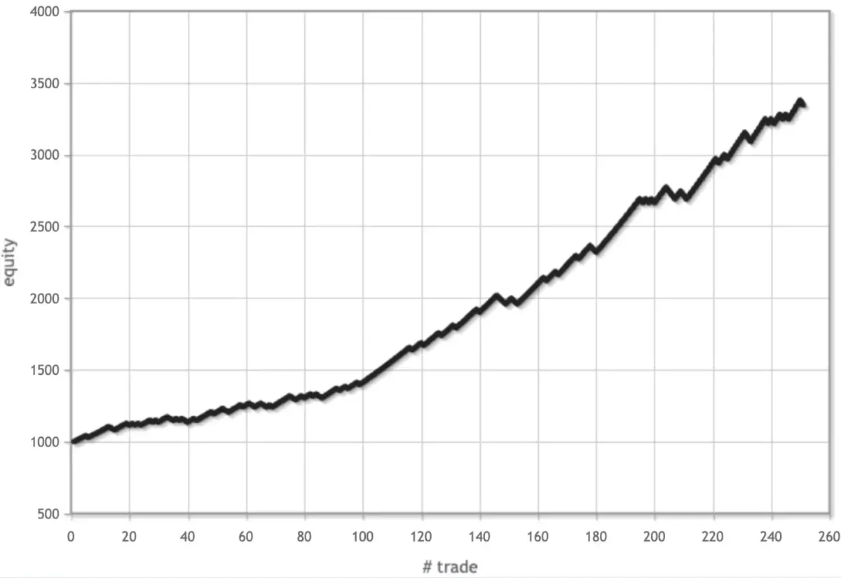 Equity Curve - Equity Trading