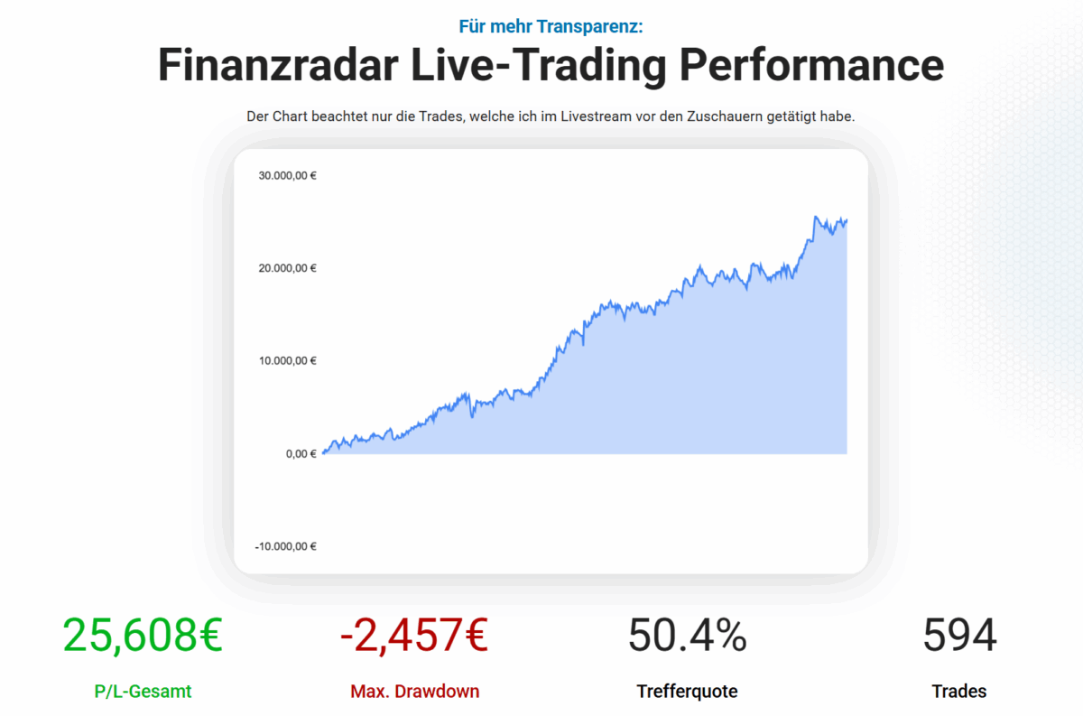 live-trading-performance von finanzradar als grafische darstellung und daten