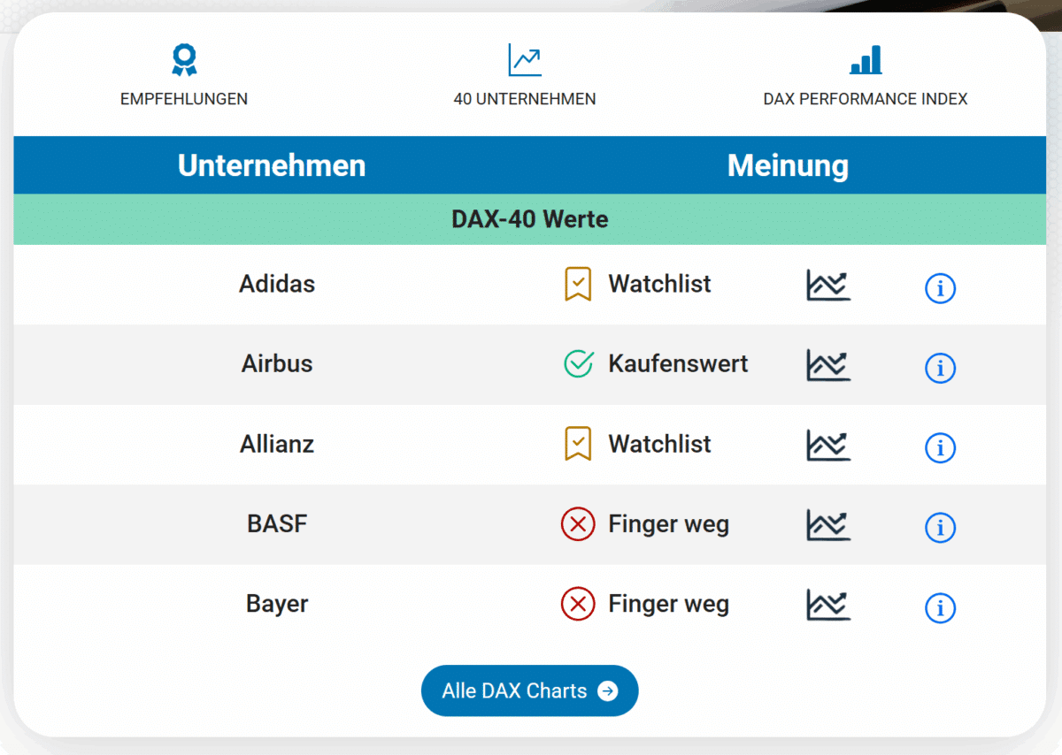 premium investment charts von finanzradar mit einer auswahl von fünf aktien aus dem dax-40