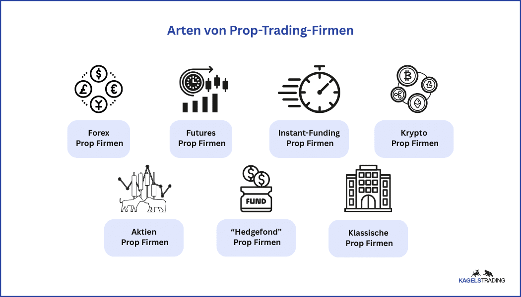Was ist Prop Trading? Vergleich der besten Anbieter (2026) Arten von Prop Trading Firmen