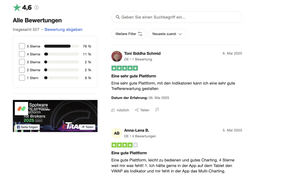 cTrader Erfahrungen - die Alternative zum Metatrader (2026) Screenshot der Trustpilot-Bewertungen für die Plattform cTrader mit einer Gesamtbewertung von 4,6 von 5 Sternen basierend auf 527 Bewertungen. 76 % vergaben 5 Sterne, 11 % 4 Sterne, 9 % 1 Stern.
Zwei Nutzerbewertungen sind sichtbar:
Toni Siddha Schmid vergibt 5 Sterne und lobt die Indikatoren.
Anna-Lena B. vergibt 4 Sterne, kritisiert das Fehlen von VWAP und Multi-Charting in der App.
Unten ist ein Werbebanner von Spotware/cTrader zu sehen.