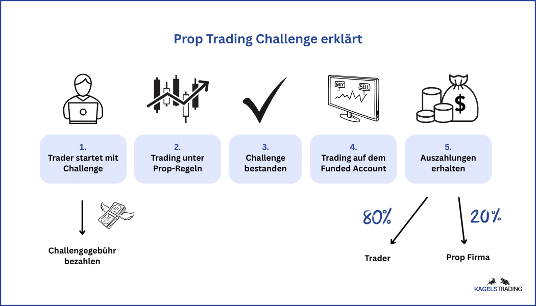 Was ist Prop Trading? Vergleich der besten Anbieter (2026) Infografik die Prop Trading in fünf Schritten erklärt.