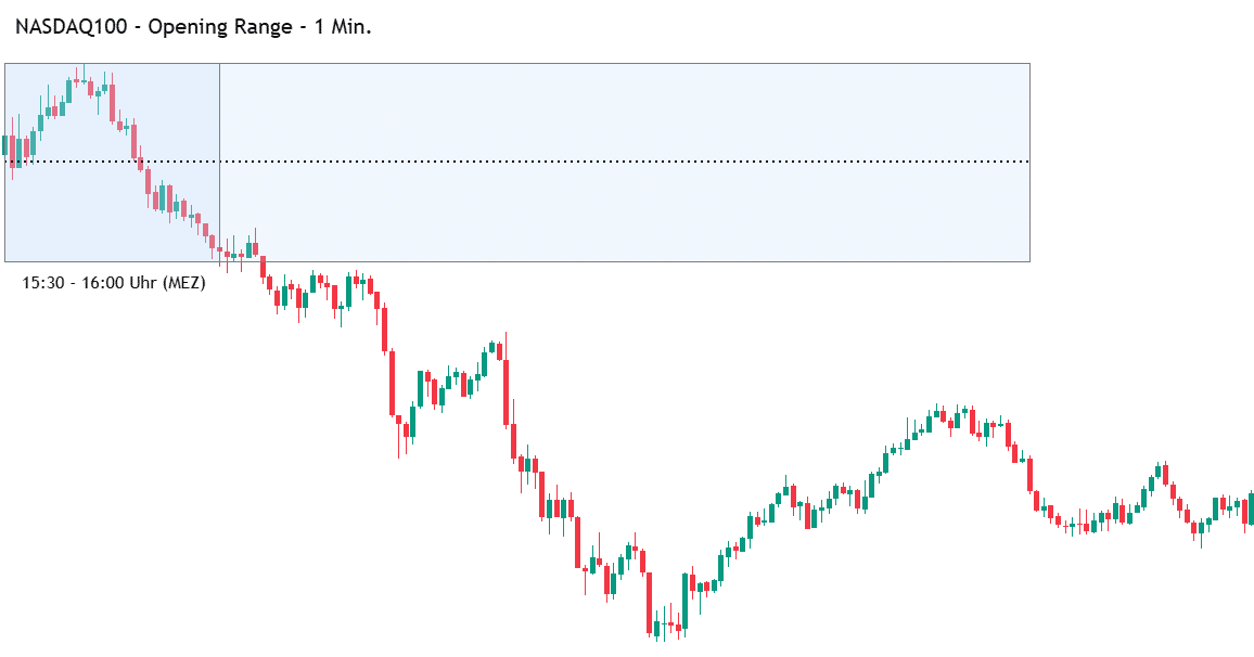 opening range im nasdaq 100 mit eingezeichneter range als kerzenchart von 15:30 bis 16:00 uhr (mez)