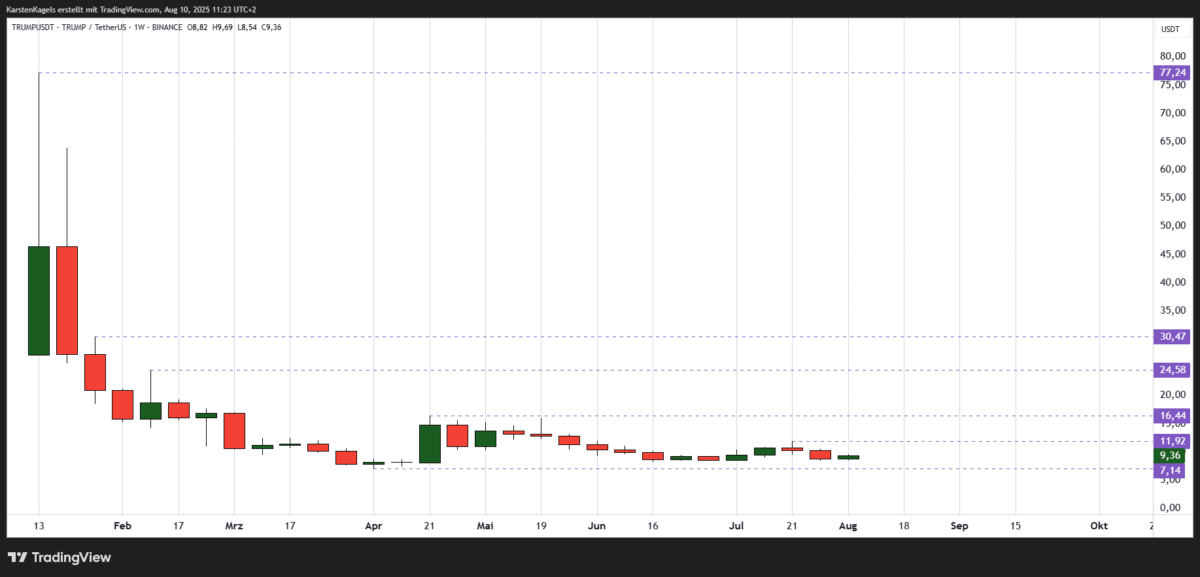 Chart TRUMPUSDT Prognose ($TRUMP) auf Wochenbasis