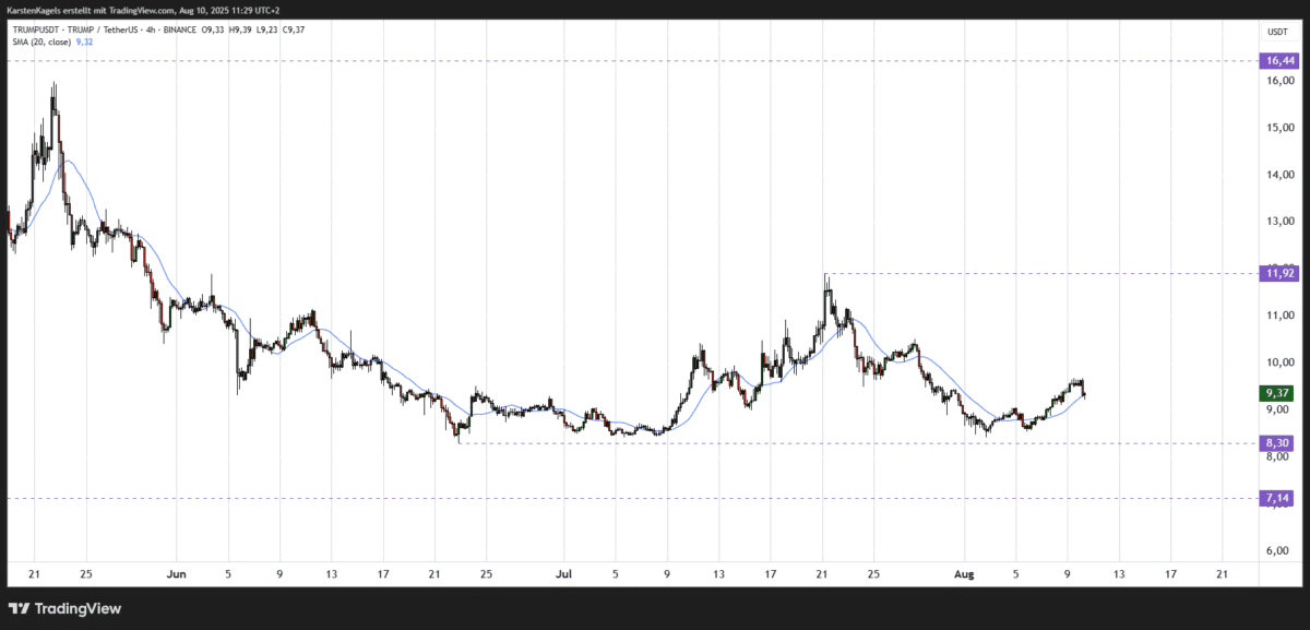 Chart TRUMPUSDT Prognose ($TRUMP) im Vier-Stunden-Zeitrahmen