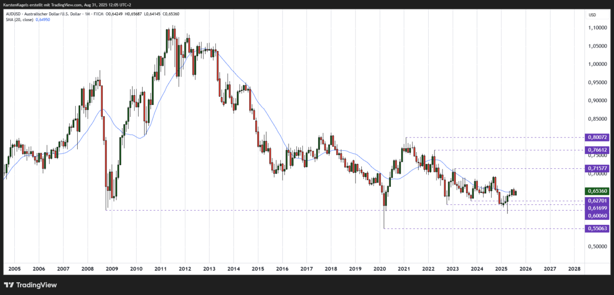 AUDUSD Prognose - Langfristig im Monatschart