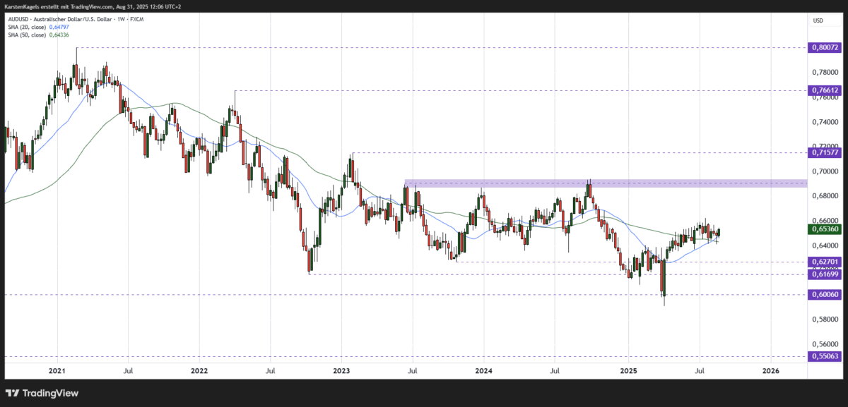 AUDUSD Kursprognose mittelfristig Wochenchart