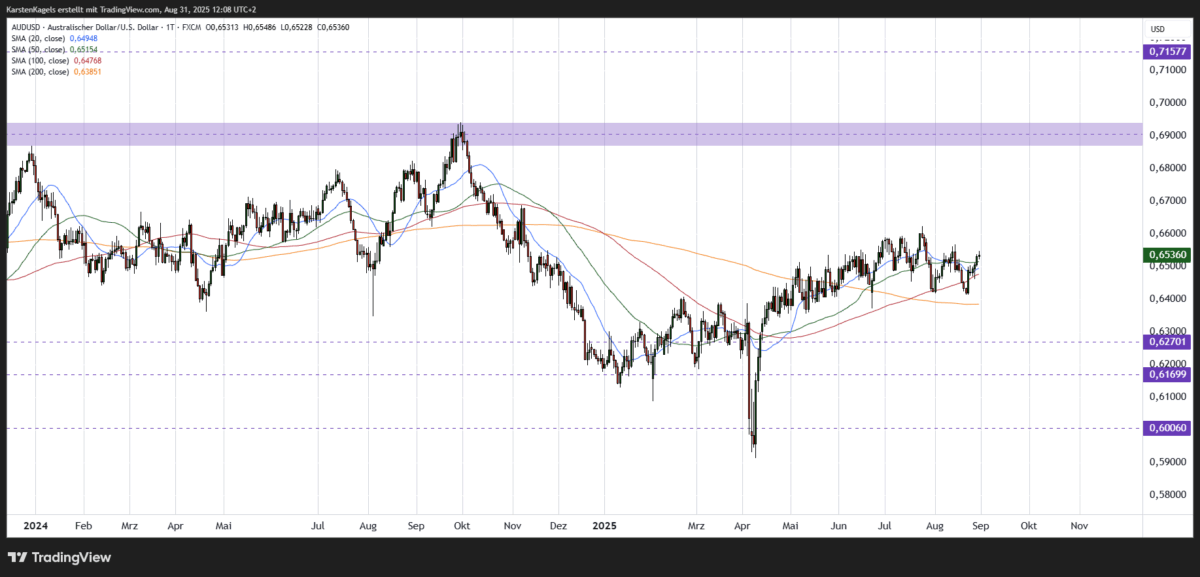 AUDUSD Kursprognose Kurzfristig Tageschart