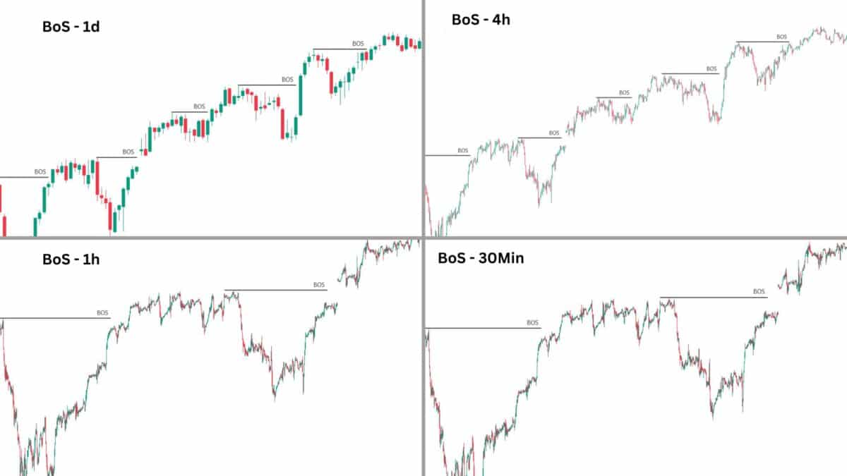 fraktale märkte in unterschiedlichen zeitebenen im s&p500