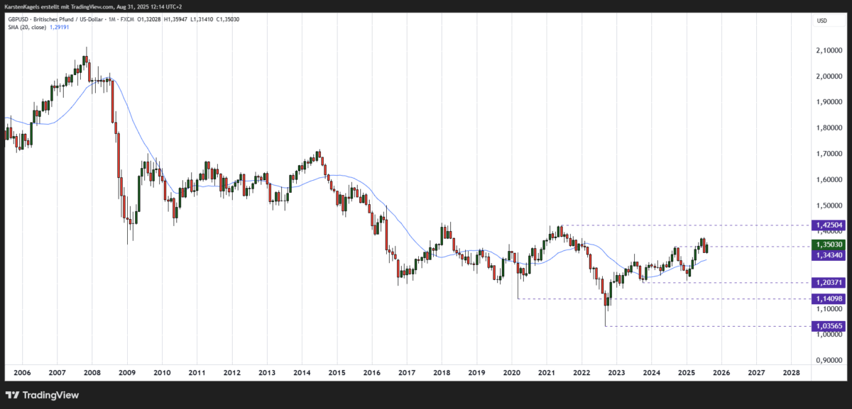 GBPUSD langfristige Prognose - Kurs ringt um das 2024er Hoch
