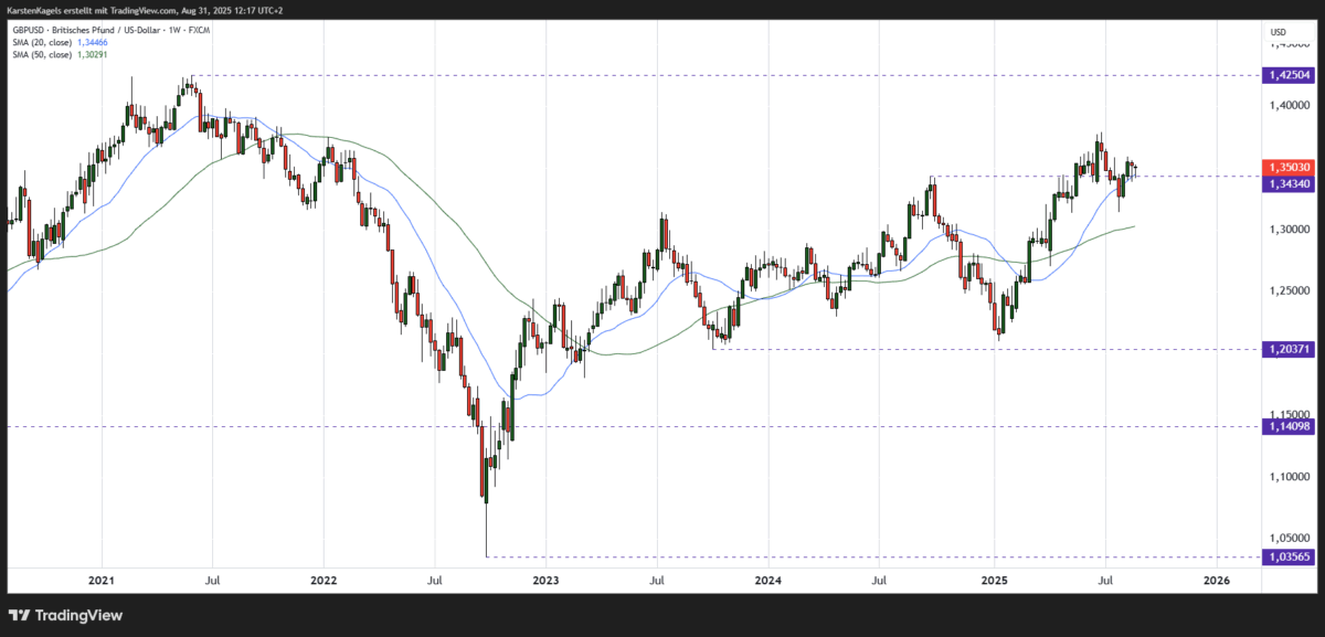 GBP/USD Prognose und Chartanalyse im Wochenchart