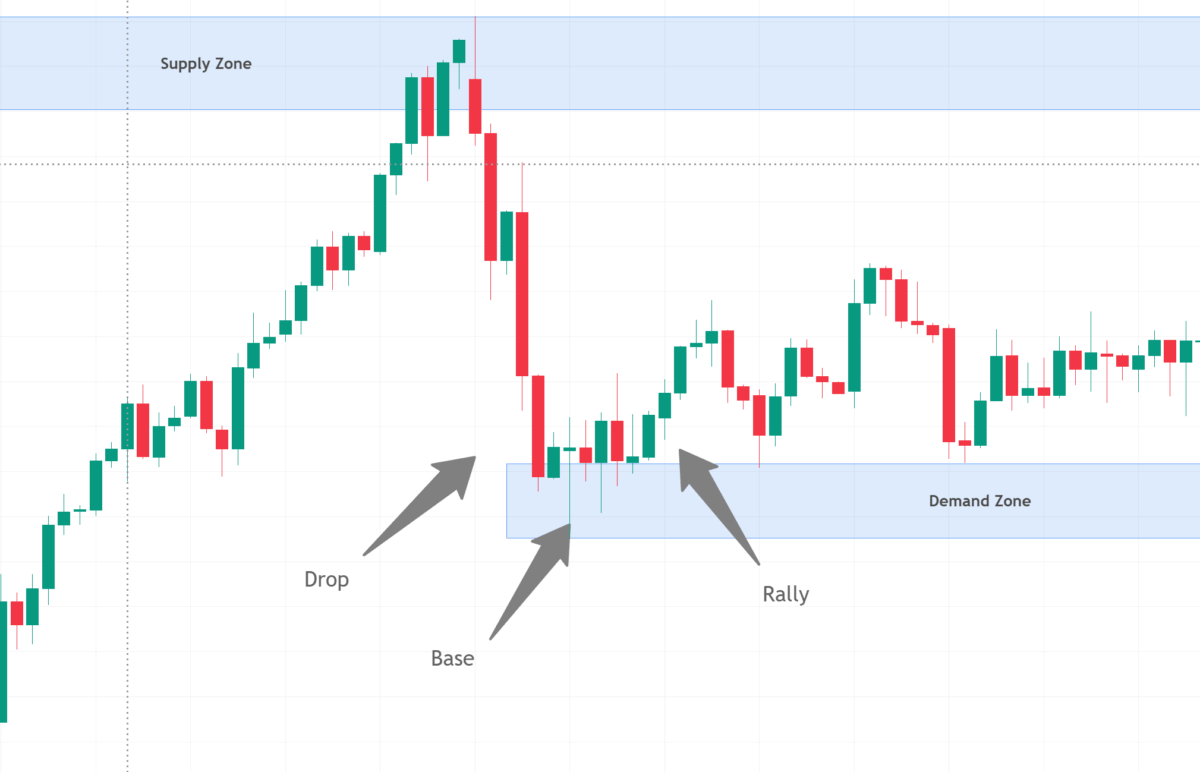 supply and demand trading dargestellt als drop base rally formation im kerzenchart