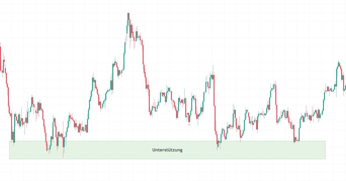 supply and demand trading im vergleich mit unterstützung und widerstand im kerzenchart