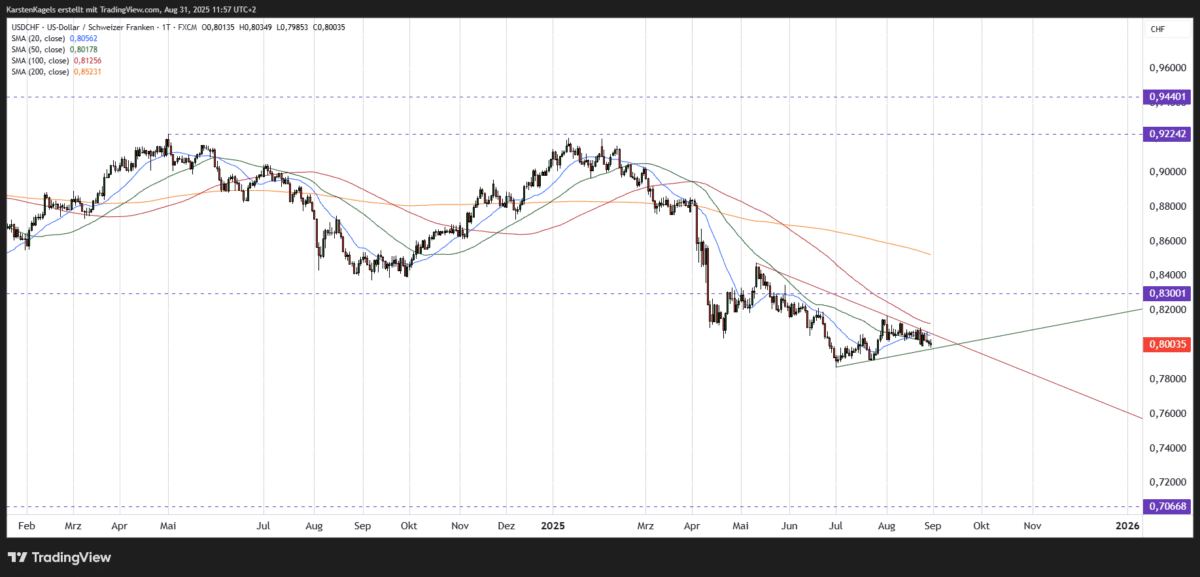 US-Dollar Schweizer Franken USDCHF Kursprognose kurzfristig Tageschart