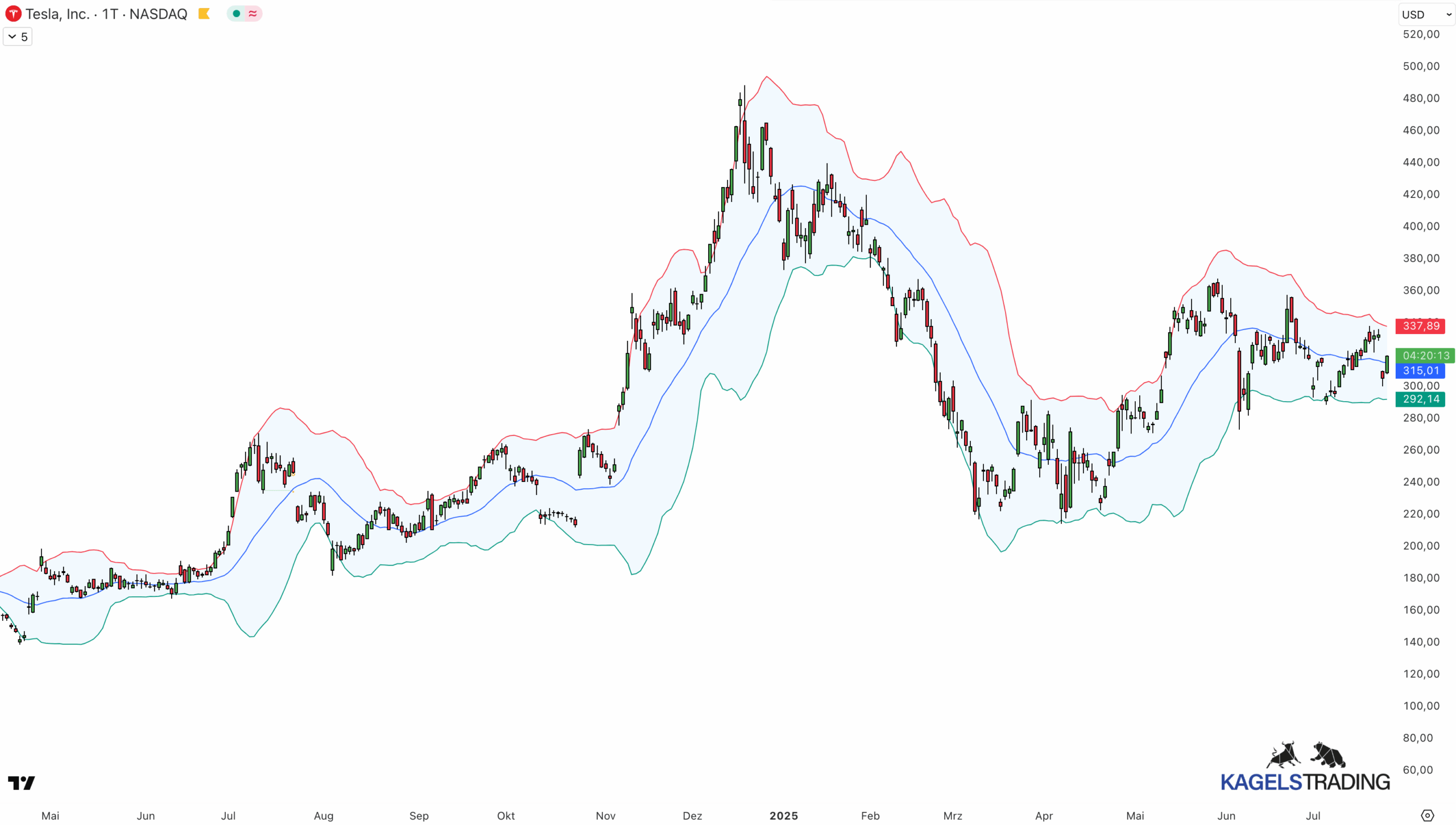Trendfolgestrategie mit Bollinger-Bänder auf der Tageschart von Tesla