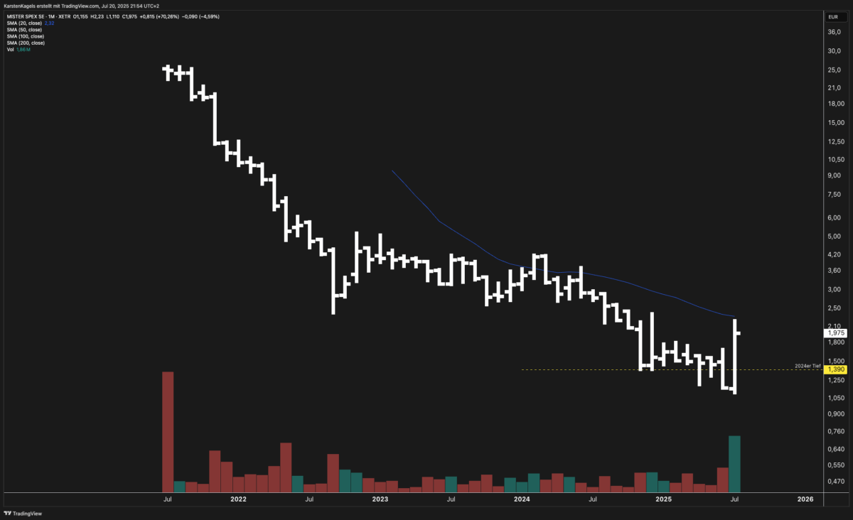 MIster Spex Aktie Kursprognose