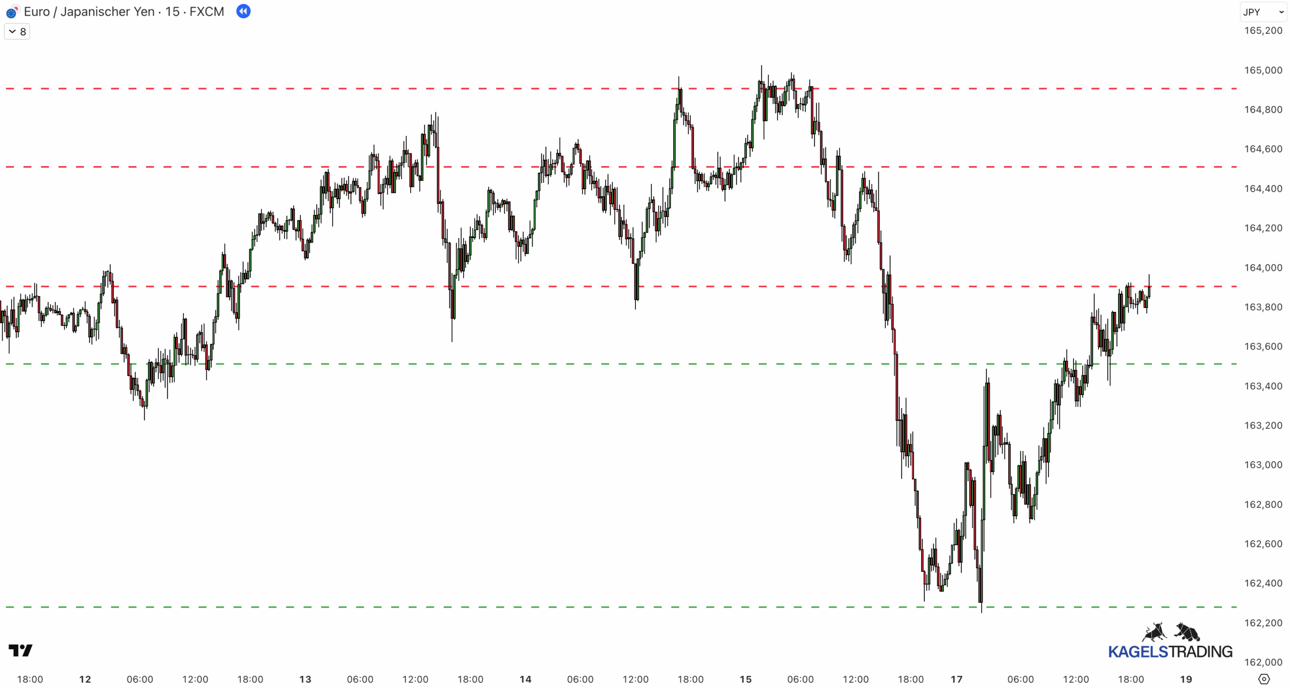 Automatische Support und Resistance-Level mit dem Indikator von LonesomeTheBlue