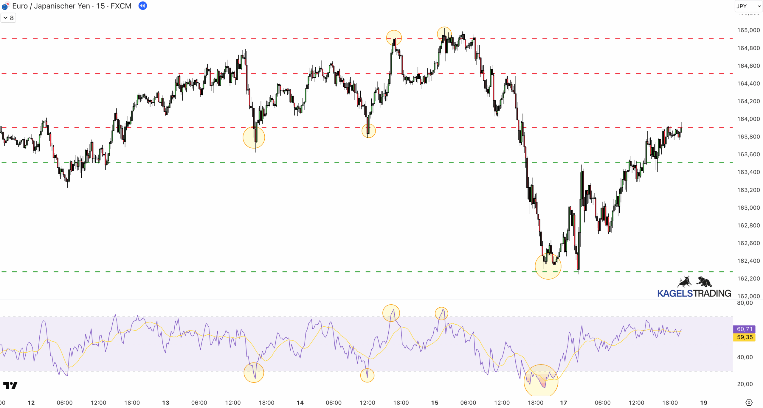 Range Trading mit RSI und Support u. Resistance