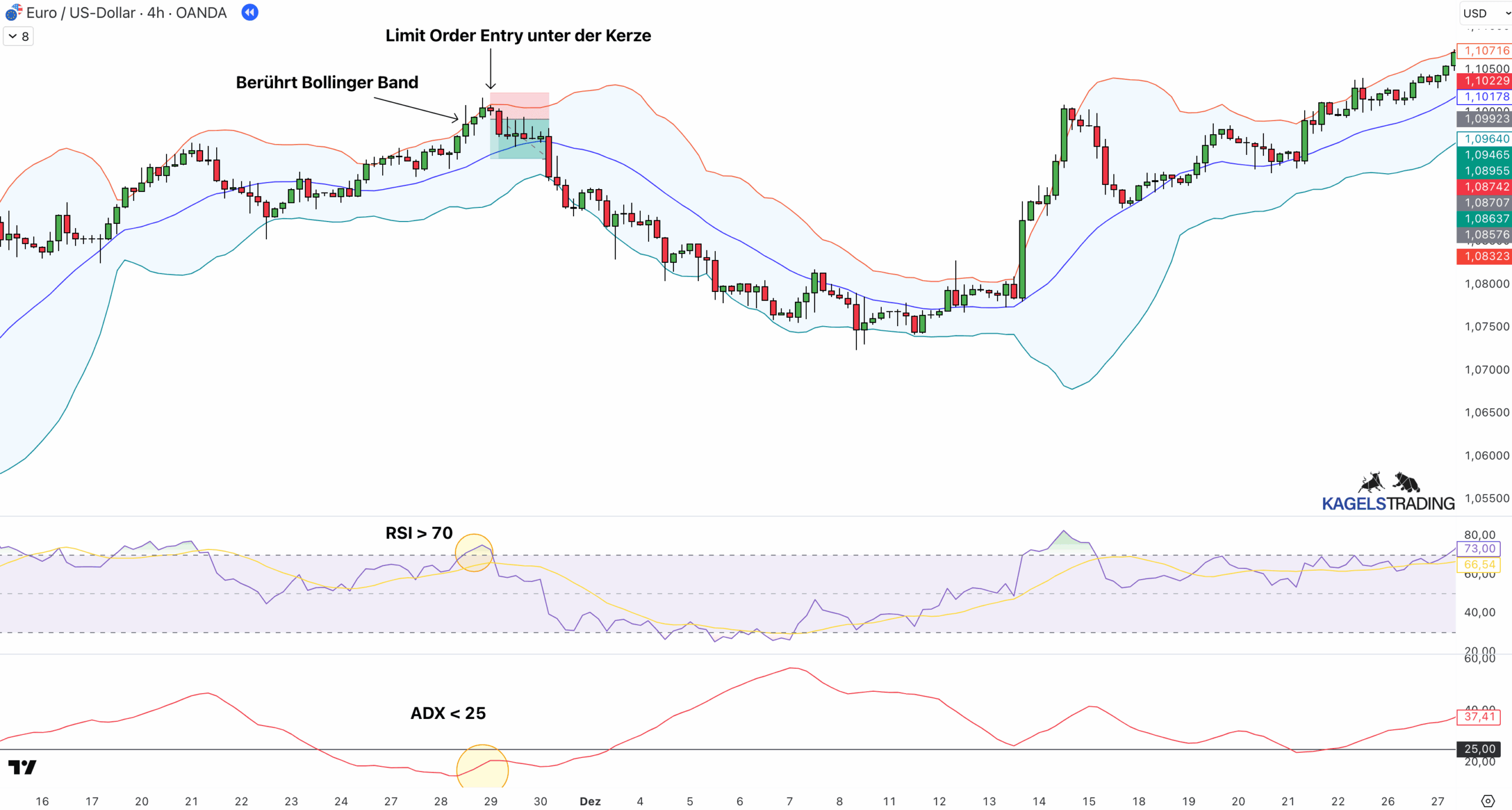 Beispiel eines Short Setups der RSI und Bollinger Band Strategie auf der 4h Chart von EUR/USD