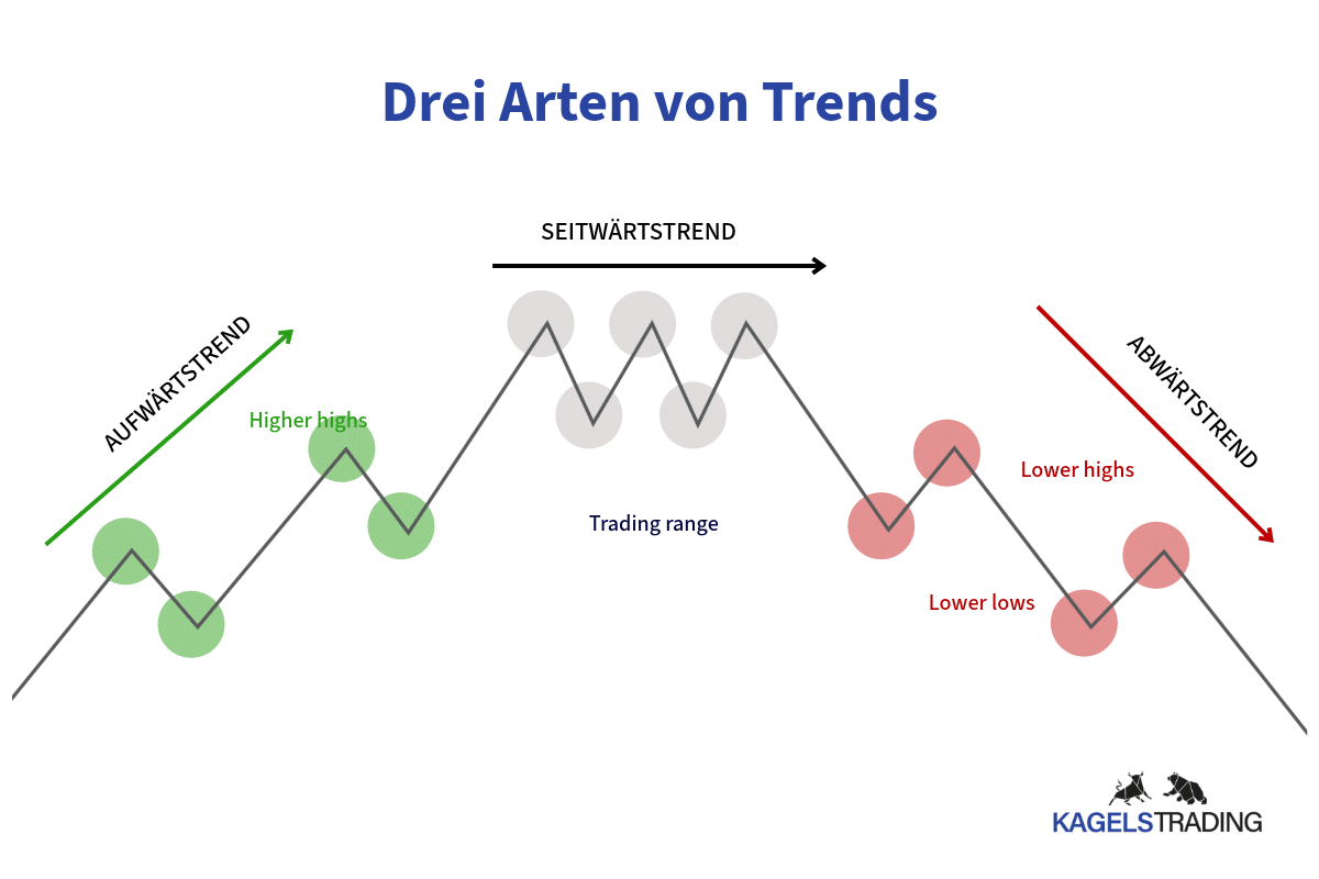 Range Trading funktioniert am besten in Sweitwärtstrends