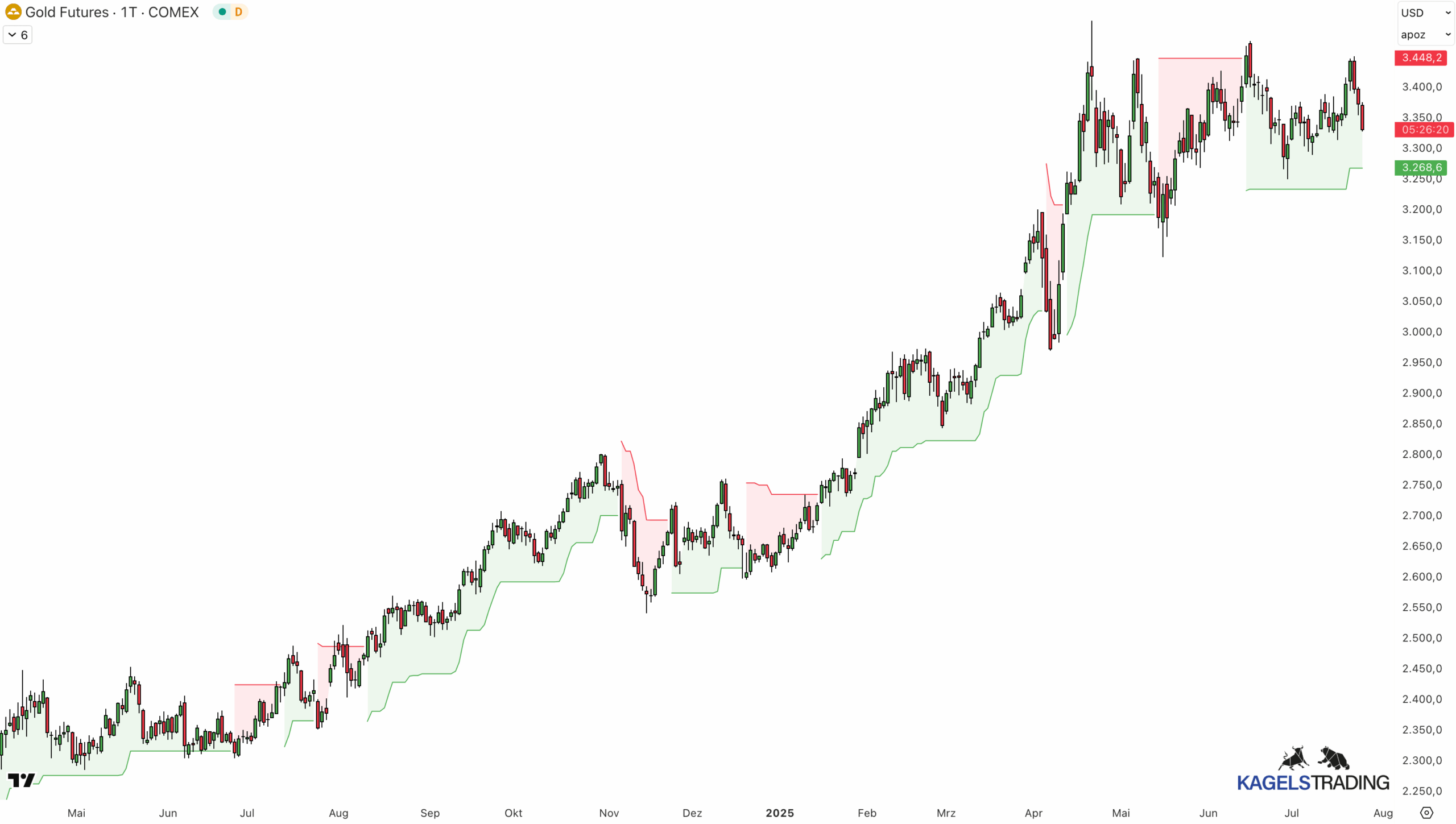 Trendfolge: SuperTrend Indikator von TradingView auf der Gold-Chart fürs Trendtrading
