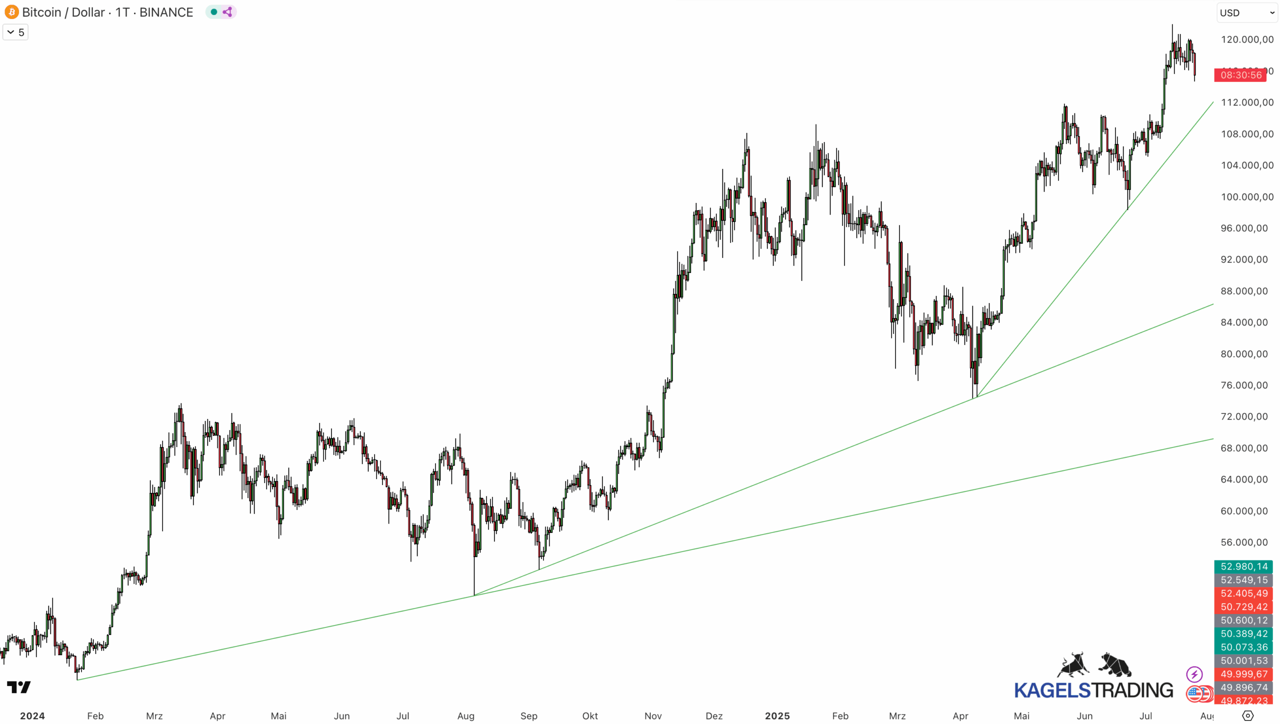 Trendfolge erklärt: Trendlinien auf der Tageschart von Bitcoin - Trendstrategie