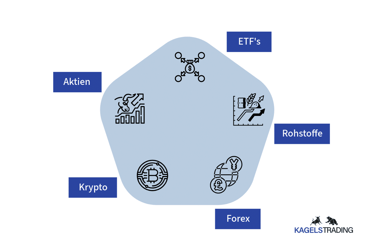 Beste Trendfolgestrategie-Märkte
