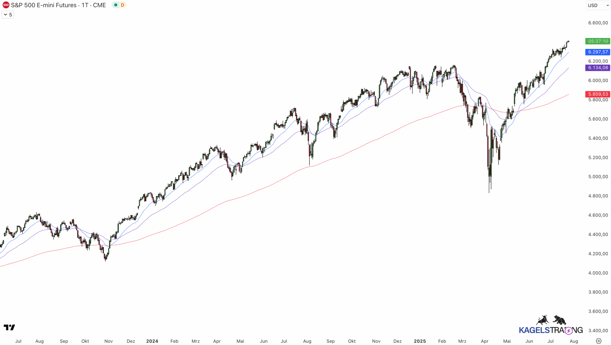 Trendfolge: Moving Averages auf der TradingView Chart