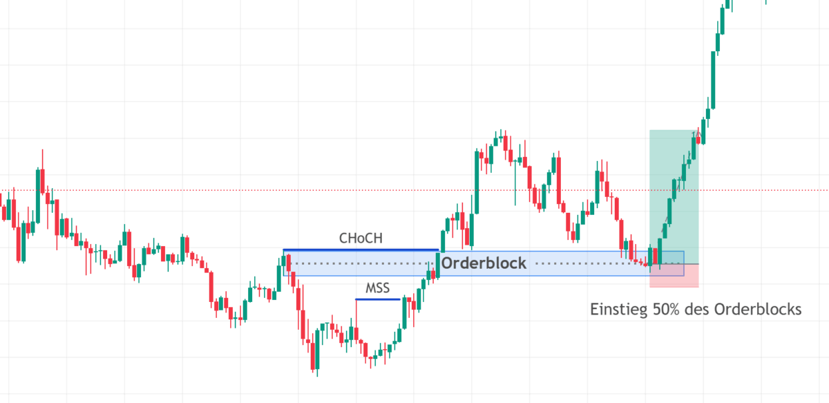 change of character im trading einstieg und retest auf orderblock; einstieg bei 50% des orderblocks im kerzenchart