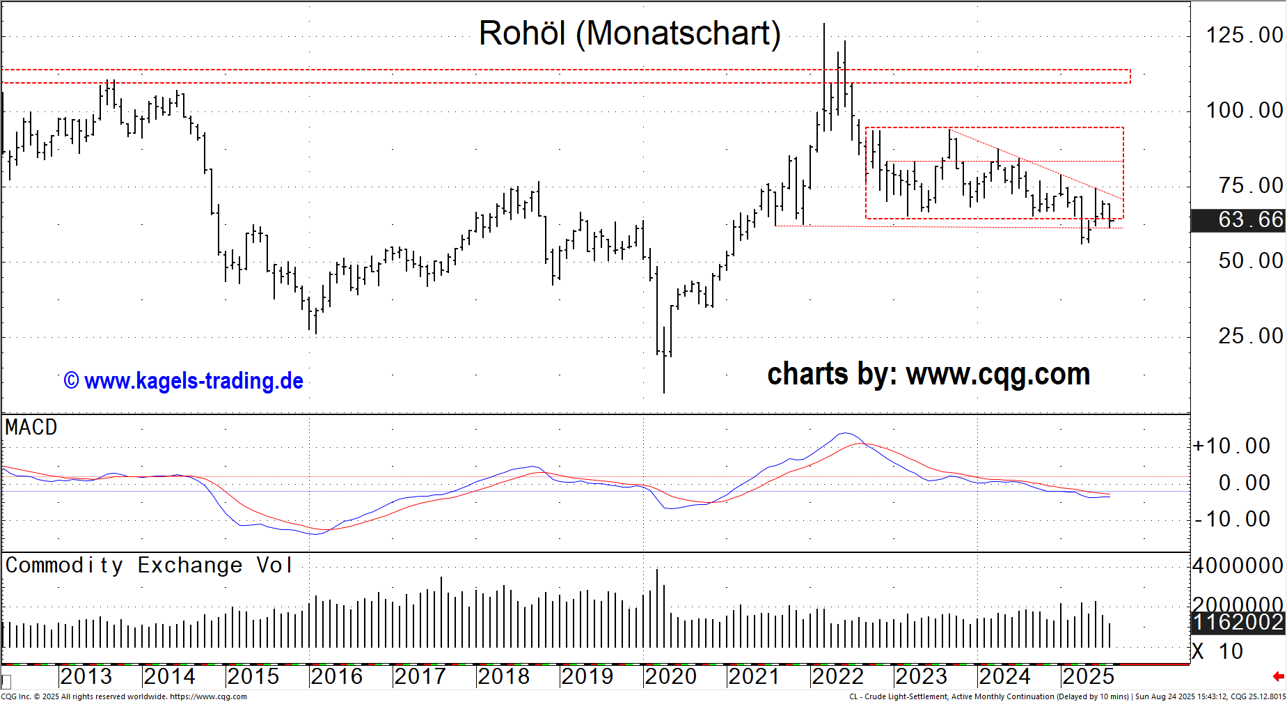 Rohöl Monatschart