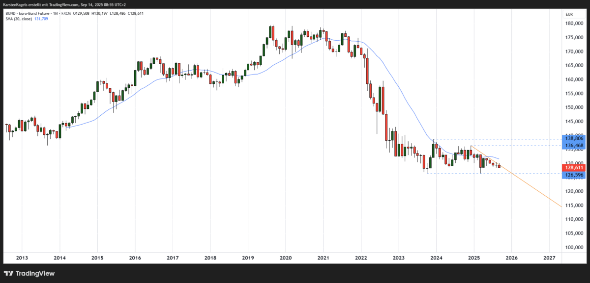 BUND Future Prognose langfristig im Monatschart