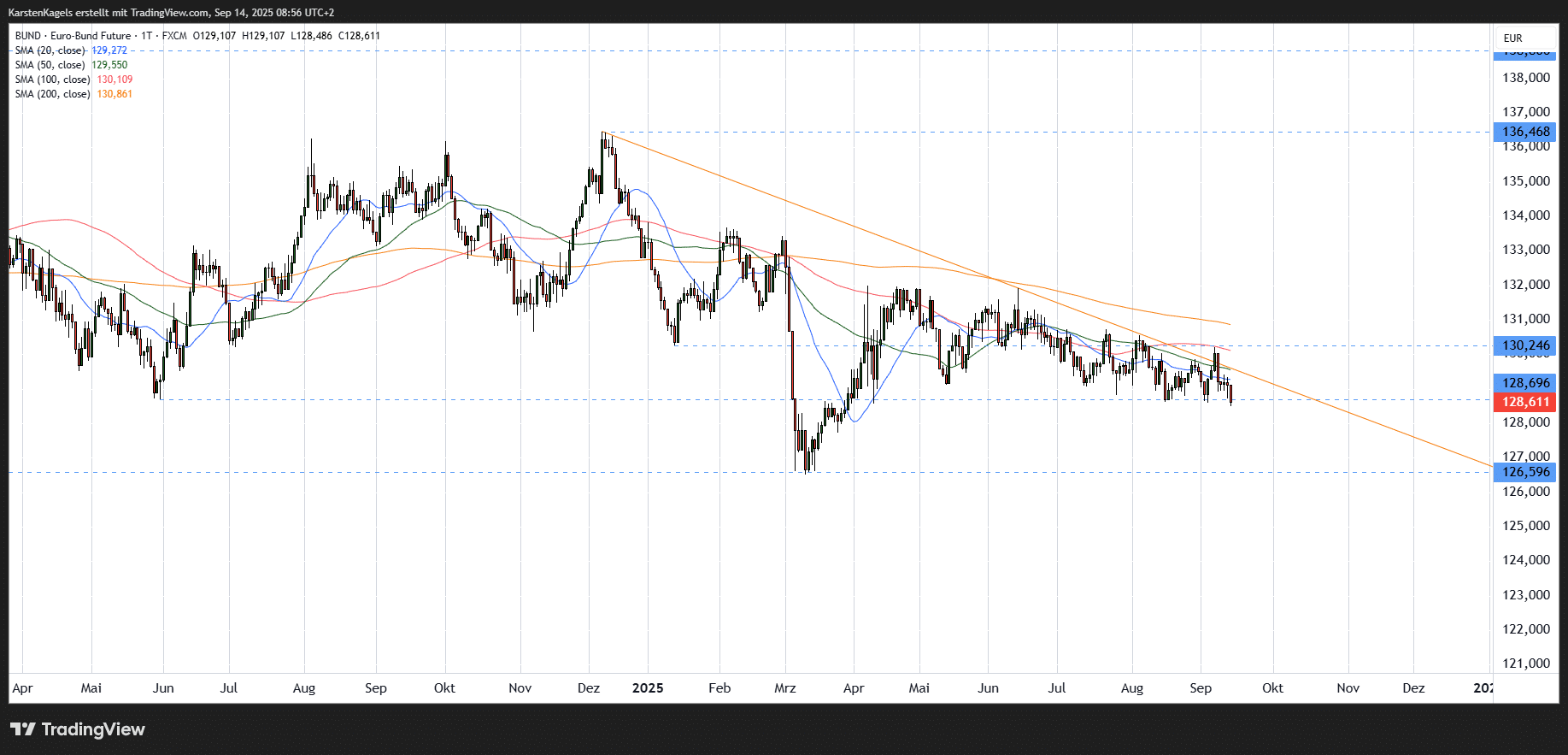 Kurzfristige Euro BUND Future Prognose im Tageschart