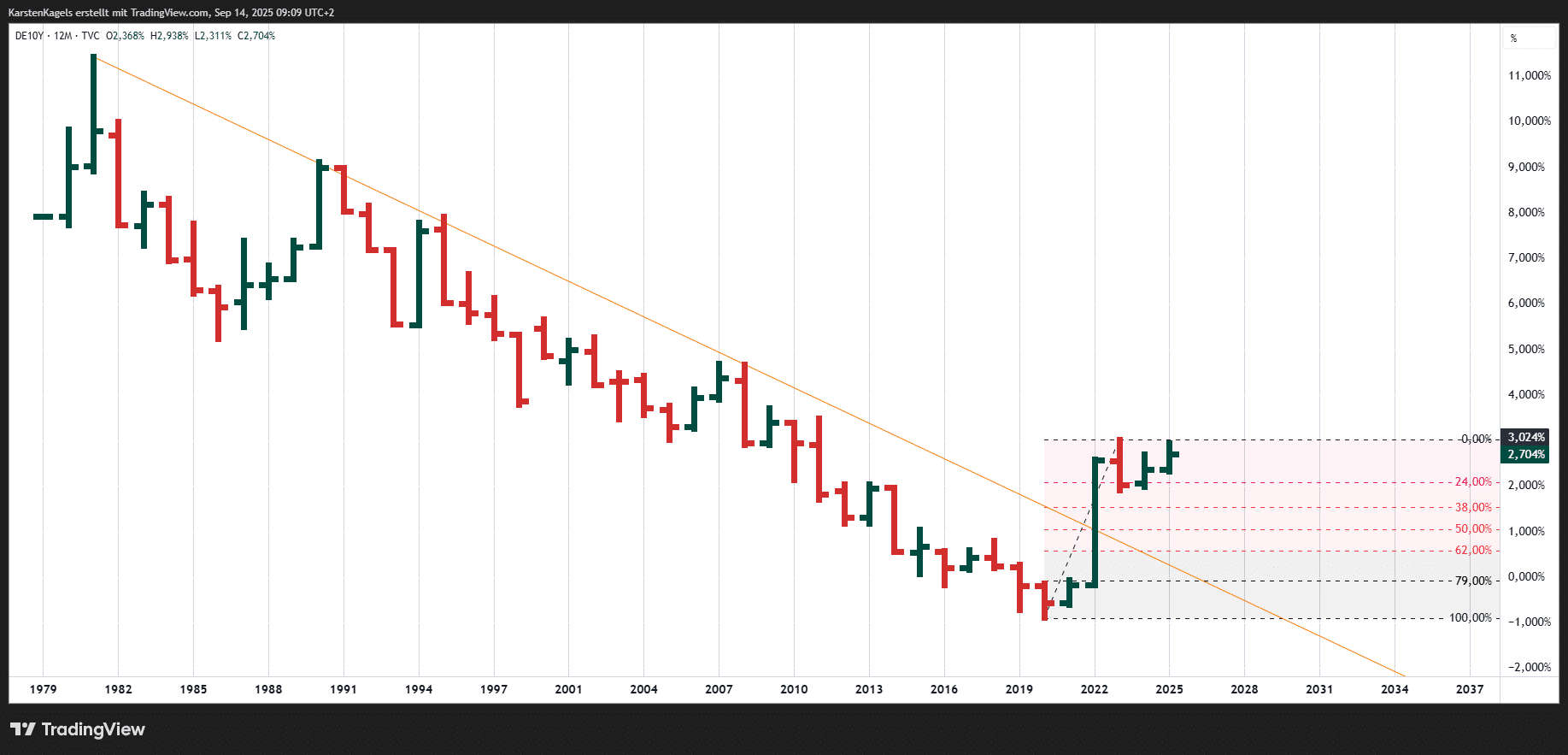 Langfristige Prognose
Deutsche Staatsanleihen 10 Jahre