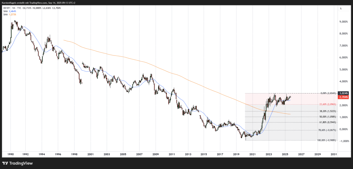 Zinsanstieg konsolidiert am Widerstand der 3 % Marke