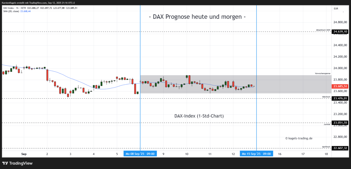 DAX Prognose heute, morgen, nächste Woche und darüber hinaus DAX Prognose heute & morgen im Stundenchart